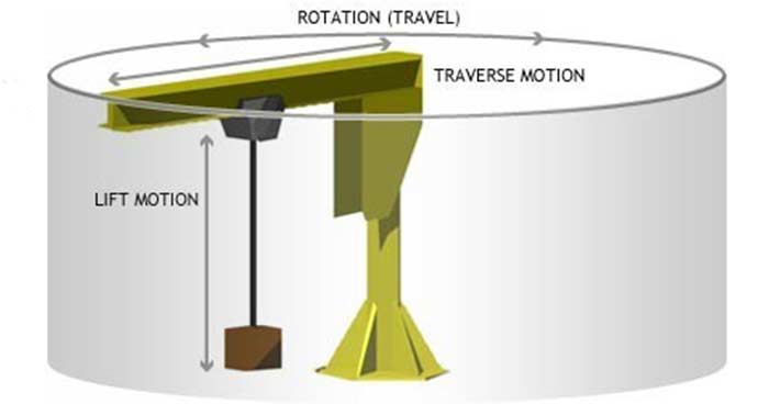 How jib crane works